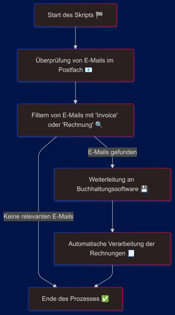 Effiziente Rechnungsverarbeitung durch digitale Assistenz und Automatisierung